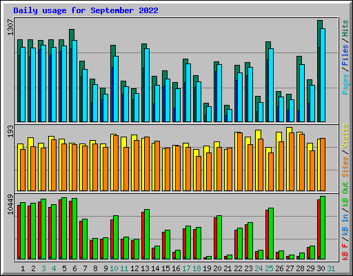 Daily usage for September 2022