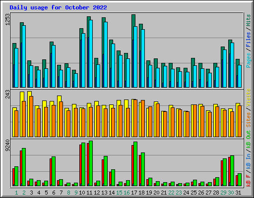 Daily usage for October 2022