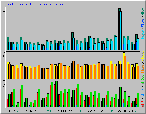 Daily usage for December 2022