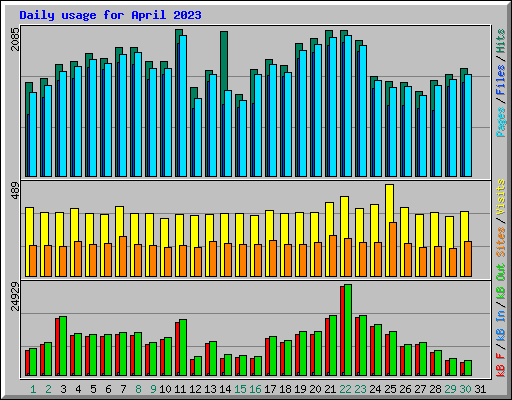 Daily usage for April 2023