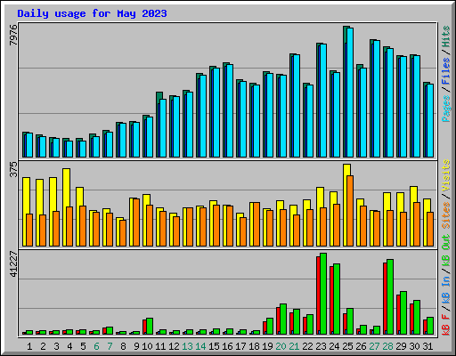 Daily usage for May 2023