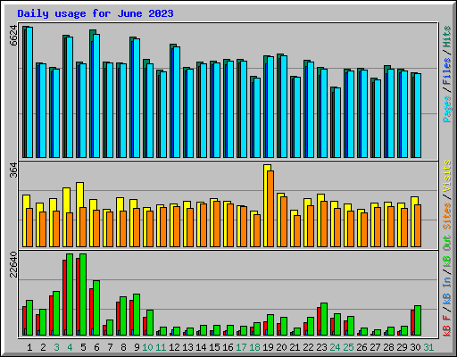 Daily usage for June 2023