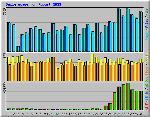 Daily usage for August 2023