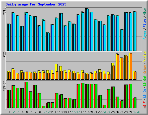 Daily usage for September 2023