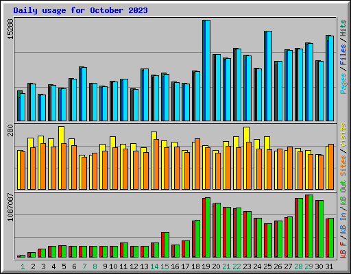 Daily usage for October 2023