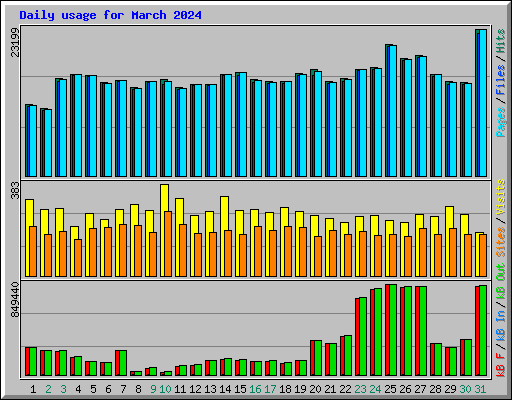 Daily usage for March 2024