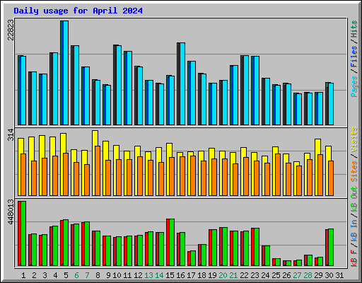 Daily usage for April 2024