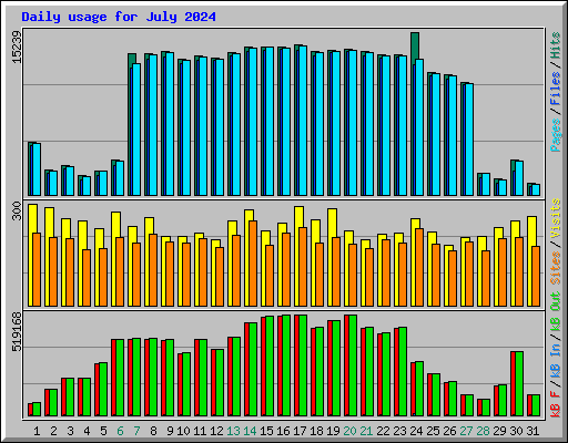 Daily usage for July 2024