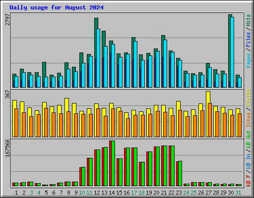 Daily usage for August 2024