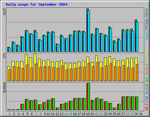 Daily usage for September 2024