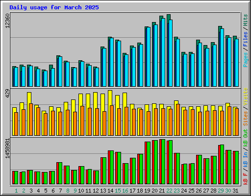 Daily usage for March 2025