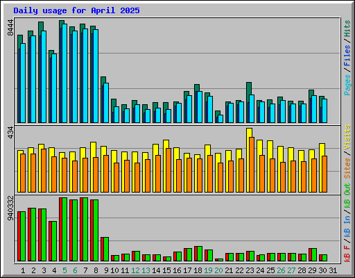 Daily usage for April 2025