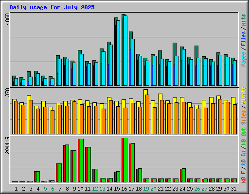 Daily usage for July 2025