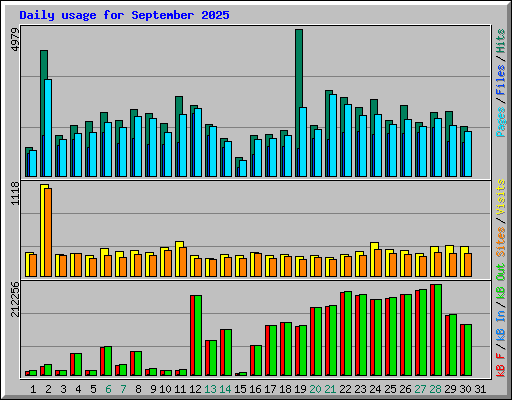 Daily usage for September 2025