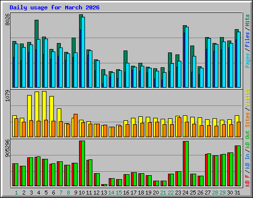 Daily usage for March 2026