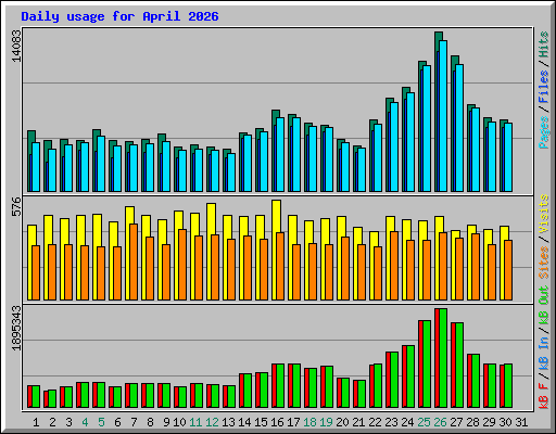 Daily usage for April 2026