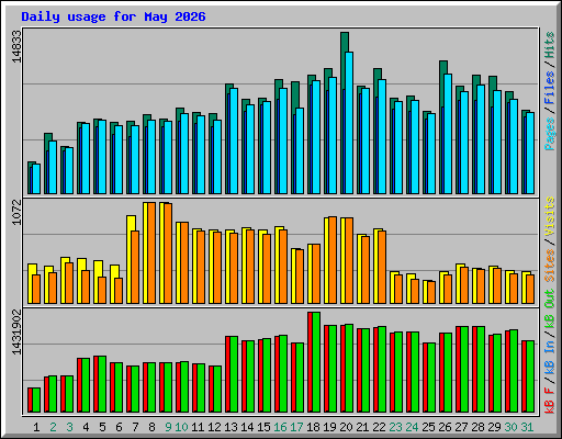 Daily usage for May 2026