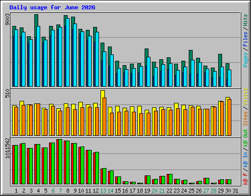 Daily usage for June 2026
