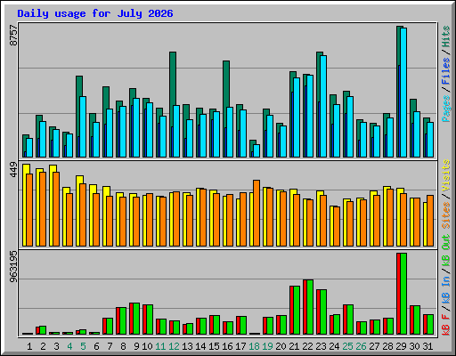 Daily usage for July 2026