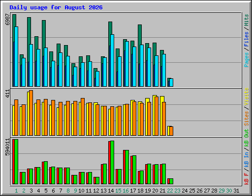 Daily usage for August 2026