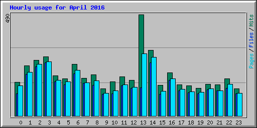 Hourly usage for April 2016