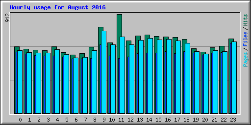 Hourly usage for August 2016