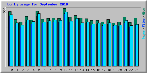 Hourly usage for September 2016