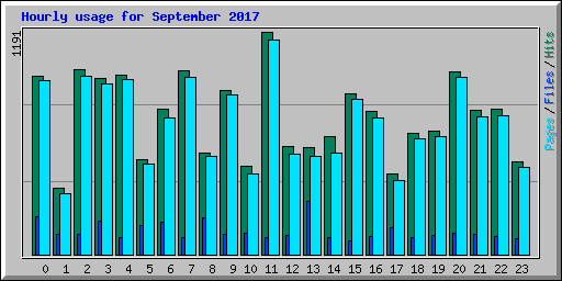 Hourly usage for September 2017