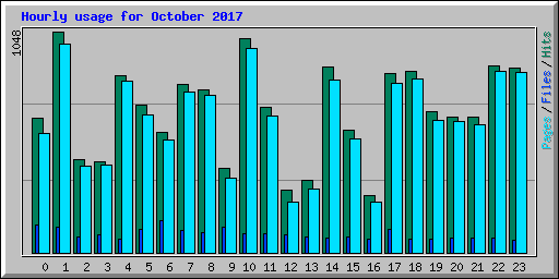 Hourly usage for October 2017