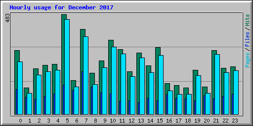 Hourly usage for December 2017