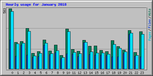 Hourly usage for January 2018