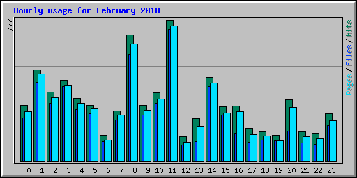 Hourly usage for February 2018
