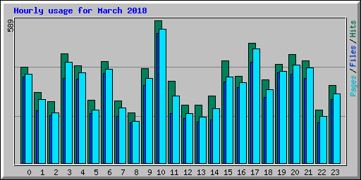 Hourly usage for March 2018