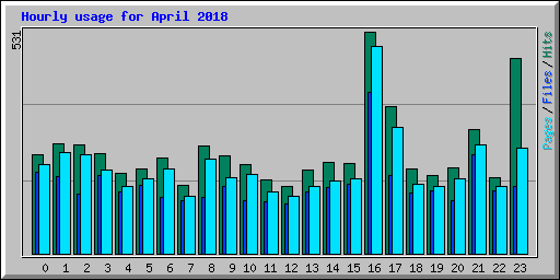 Hourly usage for April 2018