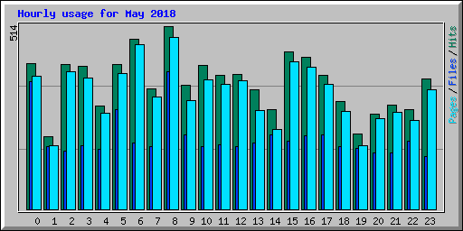 Hourly usage for May 2018