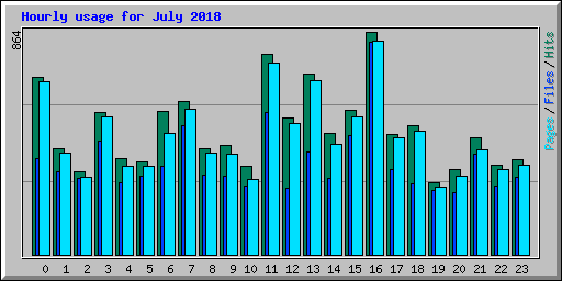 Hourly usage for July 2018