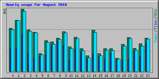 Hourly usage for August 2018