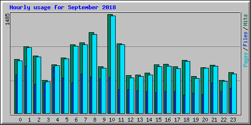 Hourly usage for September 2018