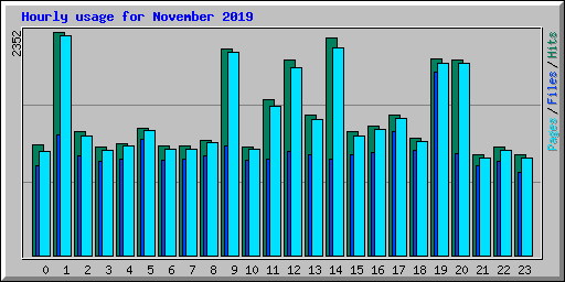 Hourly usage for November 2019