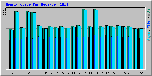 Hourly usage for December 2019