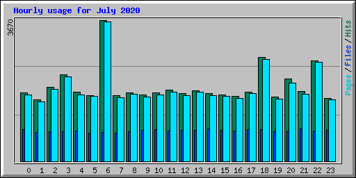 Hourly usage for July 2020