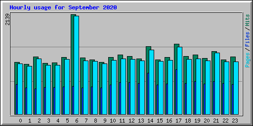 Hourly usage for September 2020