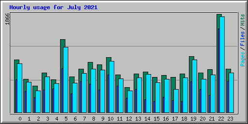 Hourly usage for July 2021