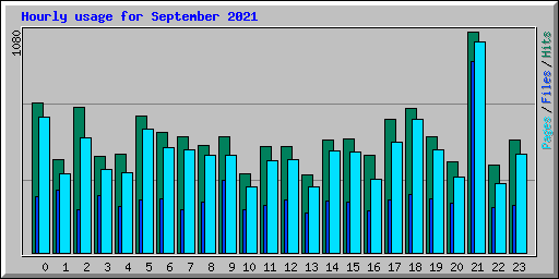 Hourly usage for September 2021
