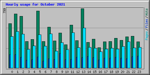 Hourly usage for October 2021