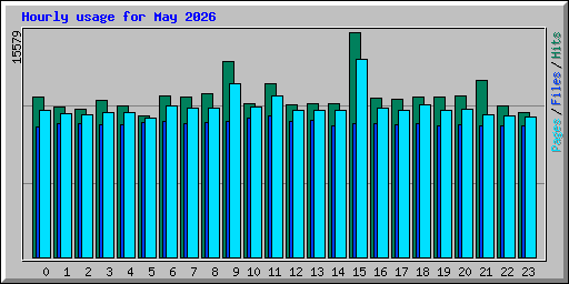 Hourly usage for May 2026