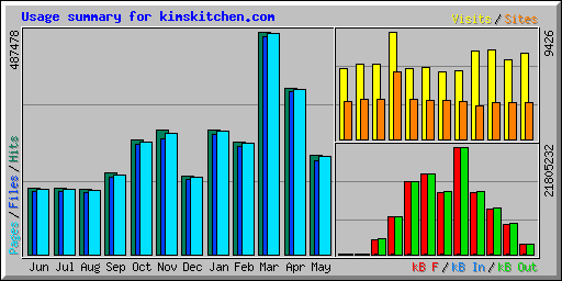 Usage summary for kimskitchen.com